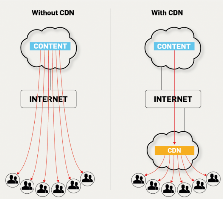 شبکه توزیع محتوا یا CDNچگونه کار می کند؟