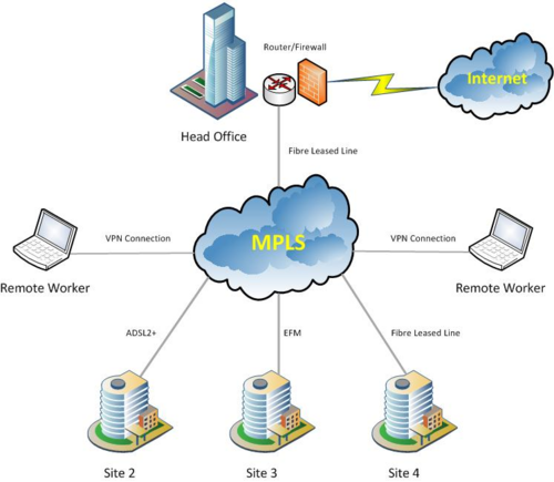 پروتکل MPLS